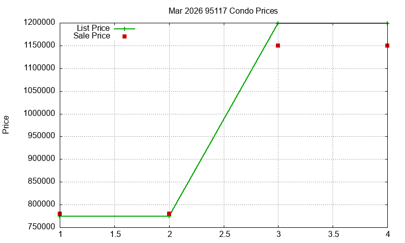 95117 Condos Just Sold 2026-03