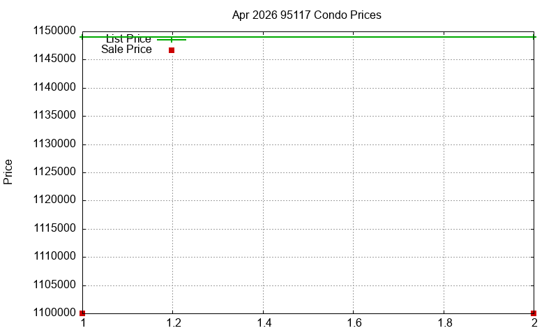 95117 Condos Just Sold 2026-04