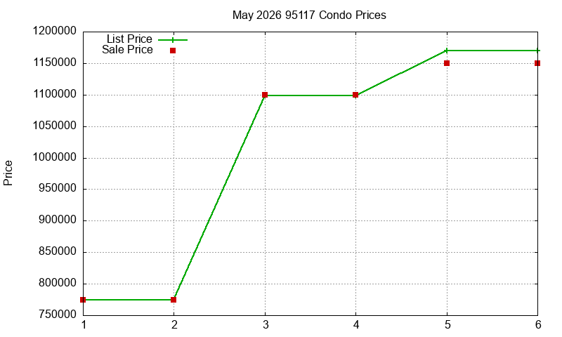 95117 Condos Just Sold 2026-05