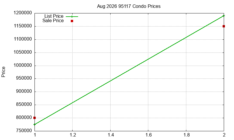 95117 Condos Just Sold 2026-08