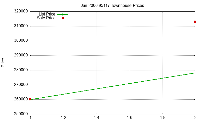 95117 Townhouses Just Sold 2000-01