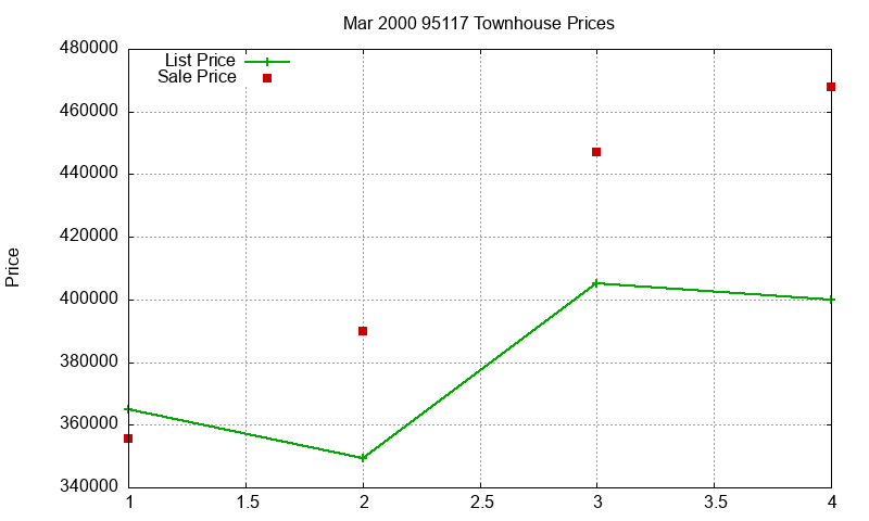 95117 Townhouses Just Sold 2000-03