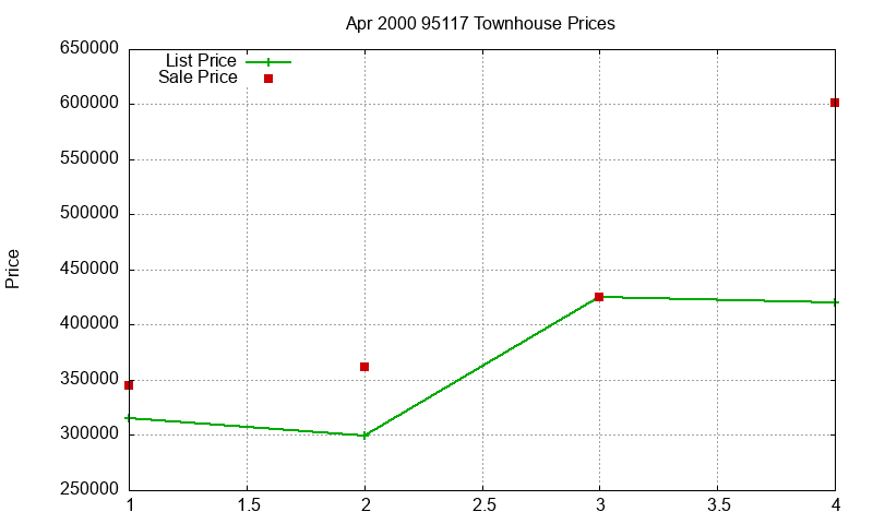 95117 Townhouses Just Sold 2000-04 95117 Townhouses Just Sold 2000-04
