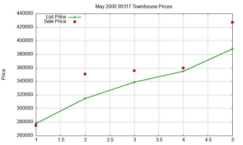 95117 Townhouses Just Sold 2000-05