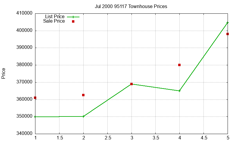 95117 Townhouses Just Sold 2000-07 95117 Townhouses Just Sold 2000-07