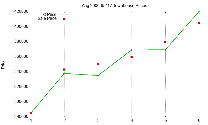 95117 Townhouses Just Sold 2000-08