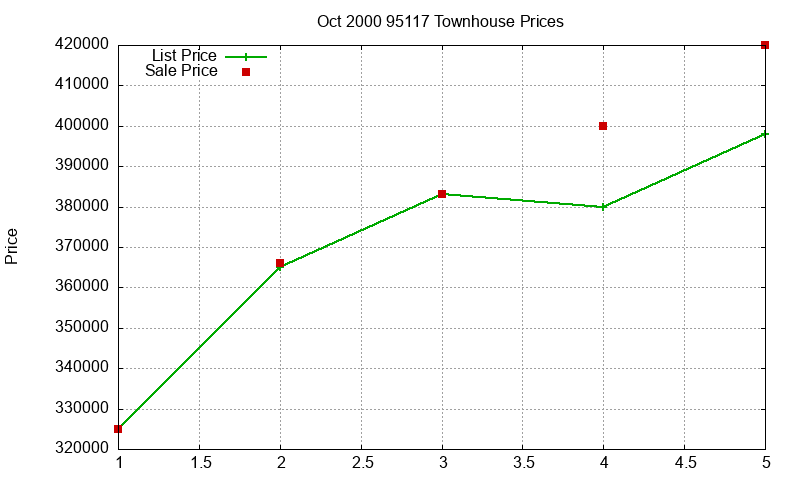 95117 Townhouses Just Sold 2000-10