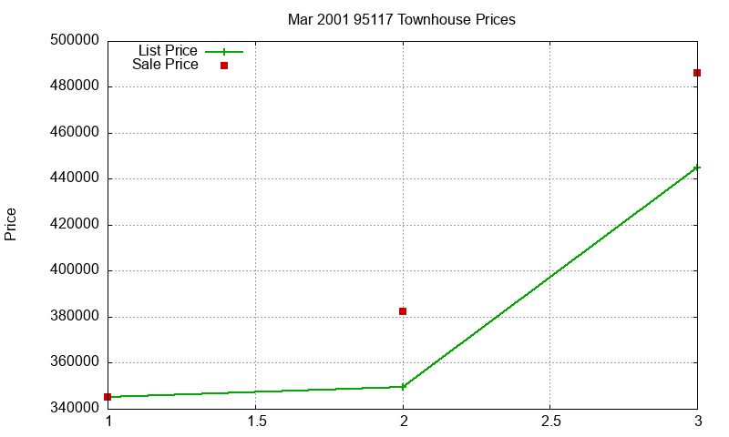 95117 Townhouses Just Sold 2001-03 95117 Townhouses Just Sold 2001-03