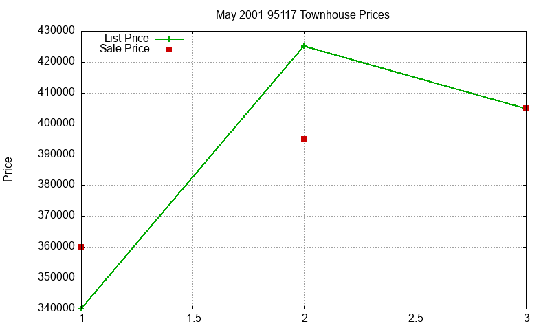 95117 Townhouses Just Sold 2001-05 95117 Townhouses Just Sold 2001-05