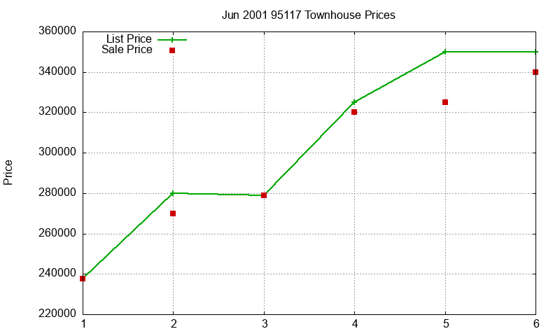 95117 Townhouses Just Sold 2001-06