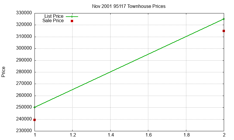 95117 Townhouses Just Sold 2001-11