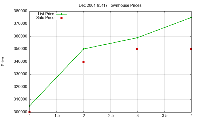 95117 Townhouses Just Sold 2001-12