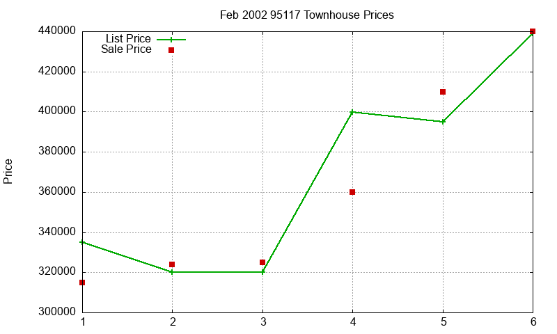 95117 Townhouses Just Sold 2002-02 95117 Townhouses Just Sold 2002-02