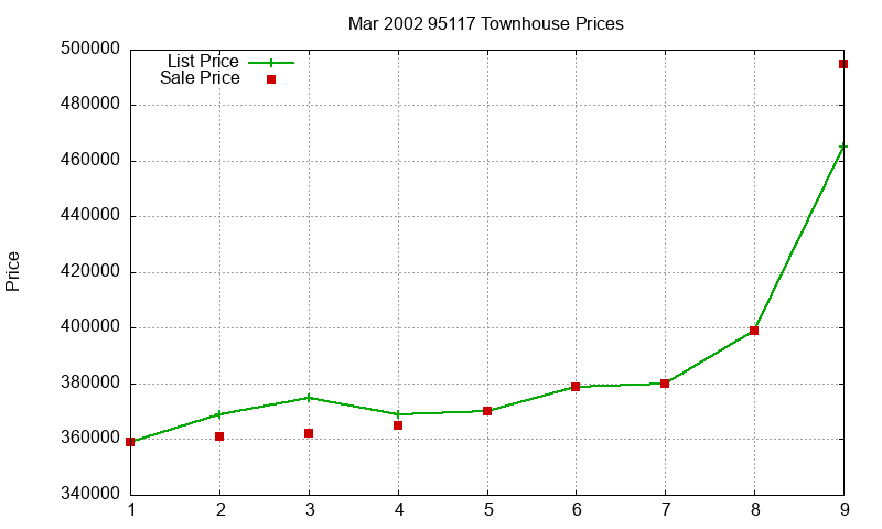 95117 Townhouses Just Sold 2002-03