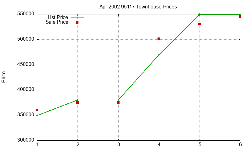 95117 Townhouses Just Sold 2002-04