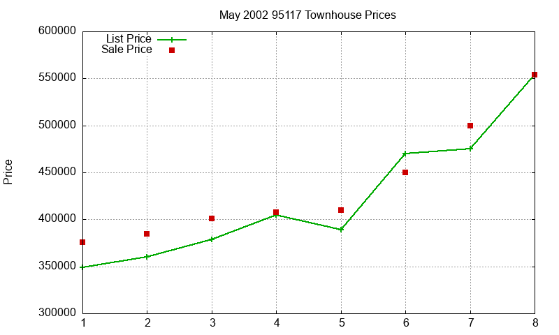95117 Townhouses Just Sold 2002-05 95117 Townhouses Just Sold 2002-05