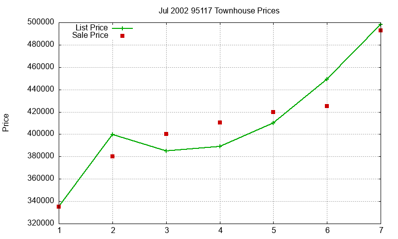 95117 Townhouses Just Sold 2002-07