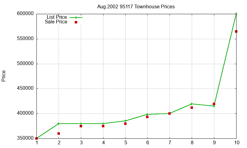 95117 Townhouses Just Sold 2002-08