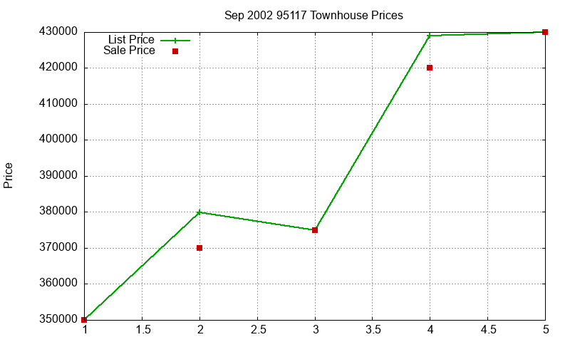 95117 Townhouses Just Sold 2002-09 95117 Townhouses Just Sold 2002-09