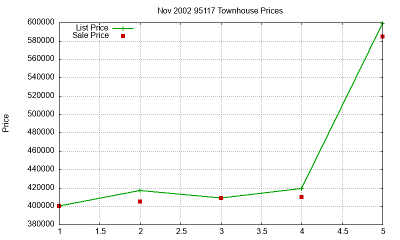 95117 Townhouses Just Sold 2002-11 95117 Townhouses Just Sold 2002-11