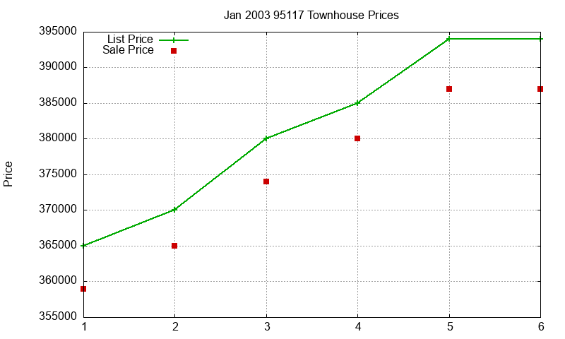 95117 Townhouses Just Sold 2003-01 95117 Townhouses Just Sold 2003-01