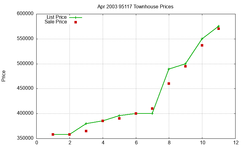 95117 Townhouses Just Sold 2003-04