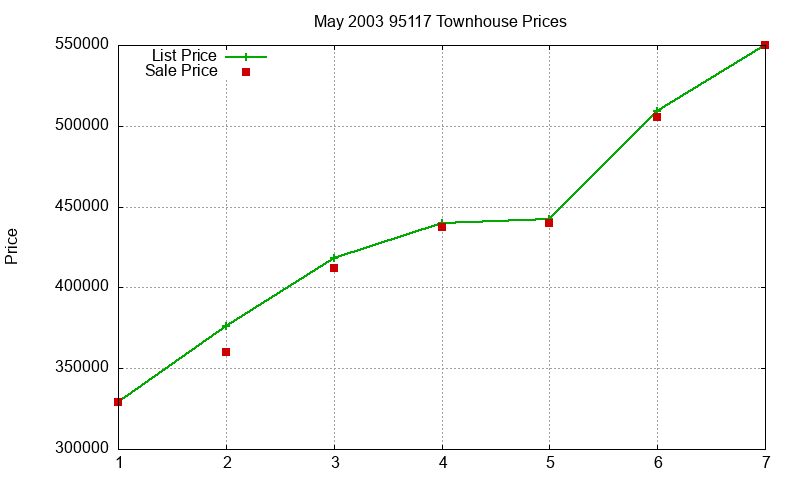 95117 Townhouses Just Sold 2003-05 95117 Townhouses Just Sold 2003-05