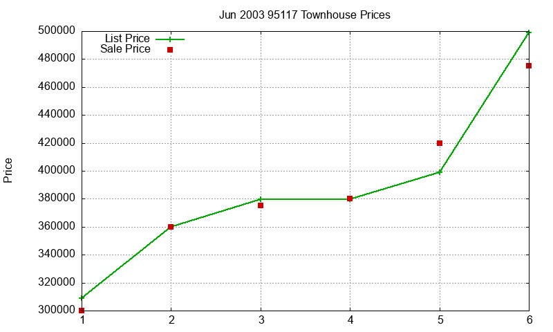 95117 Townhouses Just Sold 2003-06