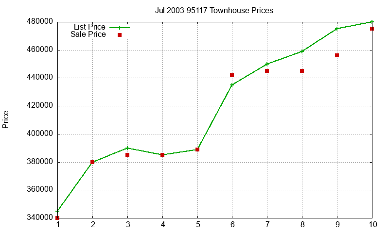 95117 Townhouses Just Sold 2003-07