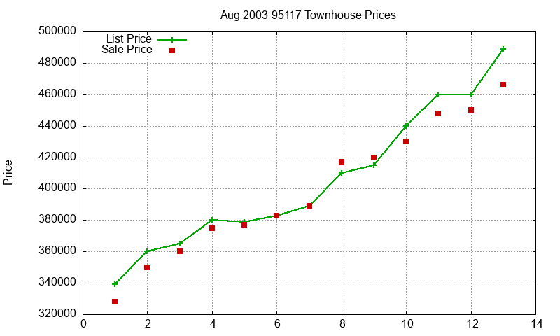 95117 Townhouses Just Sold 2003-08