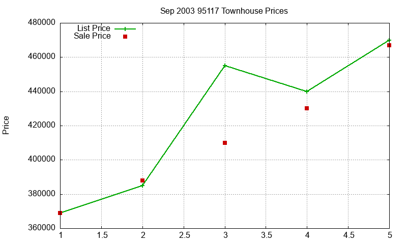 95117 Townhouses Just Sold 2003-09 95117 Townhouses Just Sold 2003-09