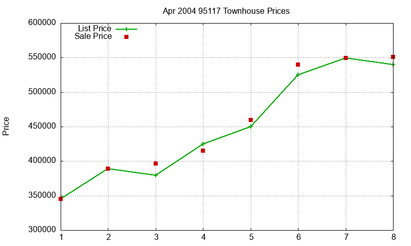 95117 Townhouses Just Sold 2004-04 95117 Townhouses Just Sold 2004-04