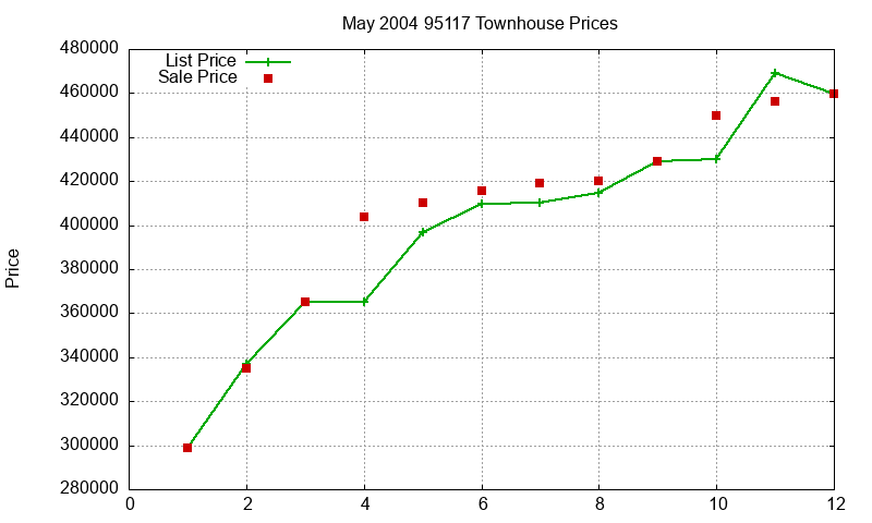 95117 Townhouses Just Sold 2004-05 95117 Townhouses Just Sold 2004-05