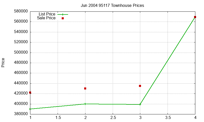 95117 Townhouses Just Sold 2004-06 95117 Townhouses Just Sold 2004-06