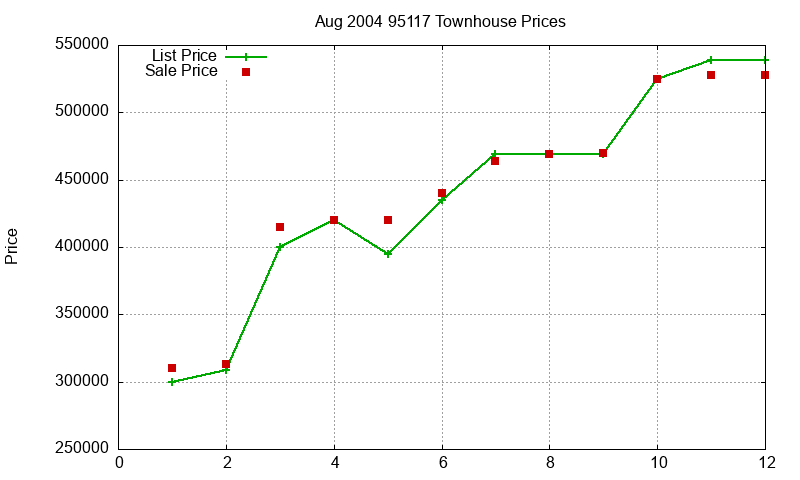 95117 Townhouses Just Sold 2004-08