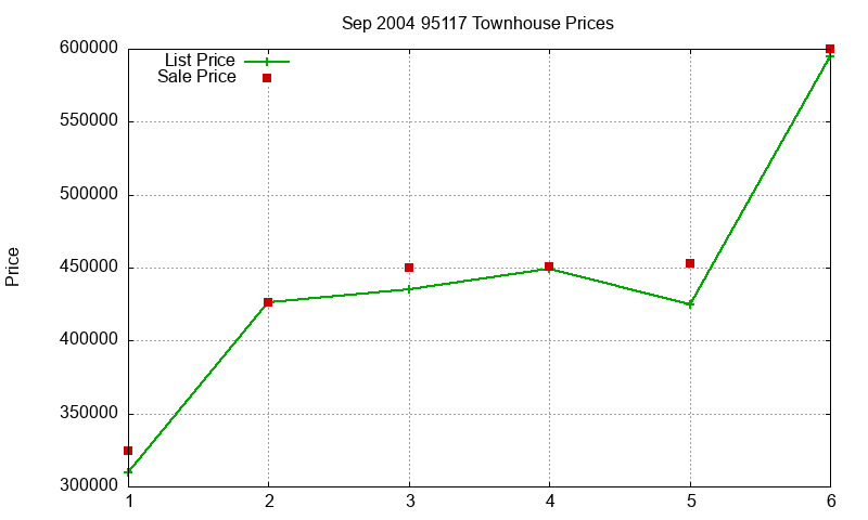 95117 Townhouses Just Sold 2004-09