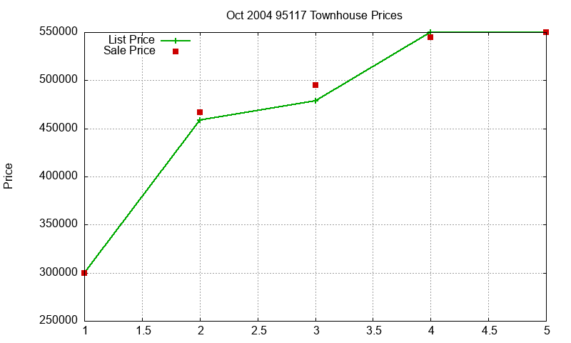 95117 Townhouses Just Sold 2004-10 95117 Townhouses Just Sold 2004-10