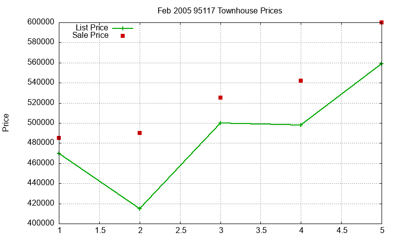 95117 Townhouses Just Sold 2005-02
