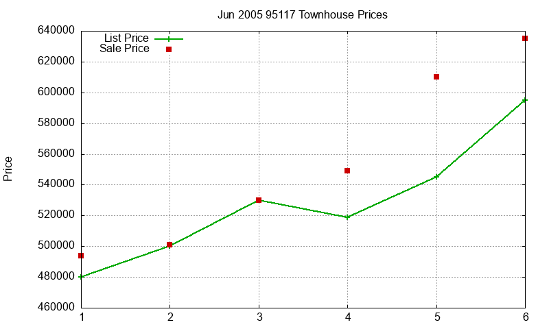 95117 Townhouses Just Sold 2005-06 95117 Townhouses Just Sold 2005-06