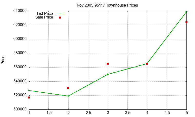 95117 Townhouses Just Sold 2005-11