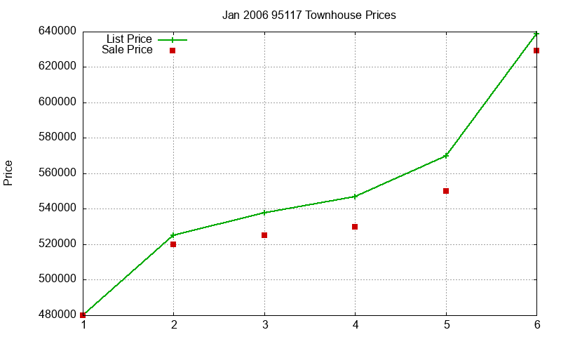 95117 Townhouses Just Sold 2006-01