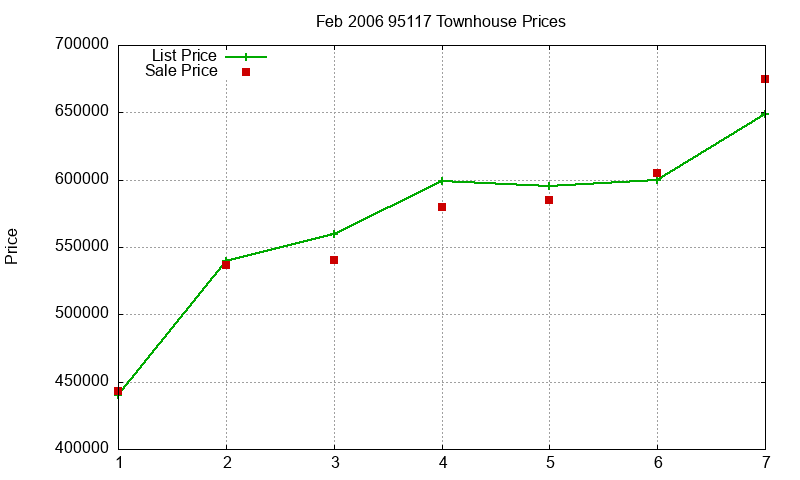 95117 Townhouses Just Sold 2006-02
