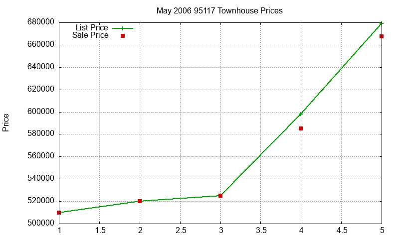 95117 Townhouses Just Sold 2006-05