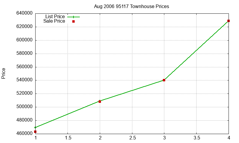 95117 Townhouses Just Sold 2006-08