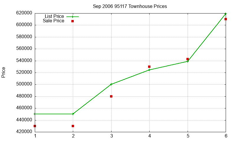 95117 Townhouses Just Sold 2006-09