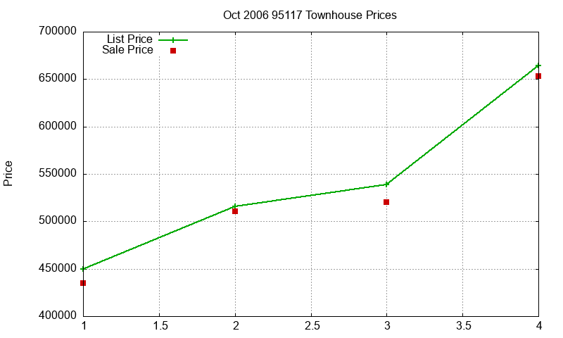 95117 Townhouses Just Sold 2006-10