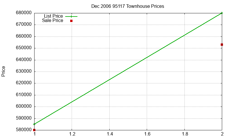 95117 Townhouses Just Sold 2006-12