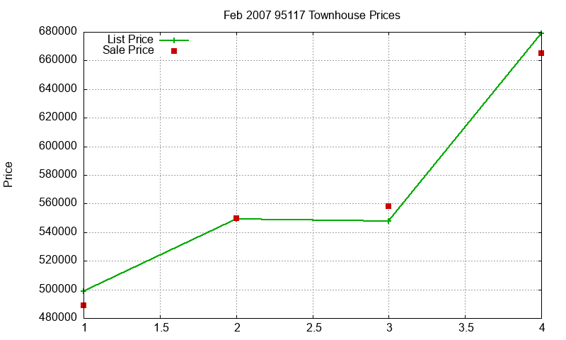 95117 Townhouses Just Sold 2007-02
