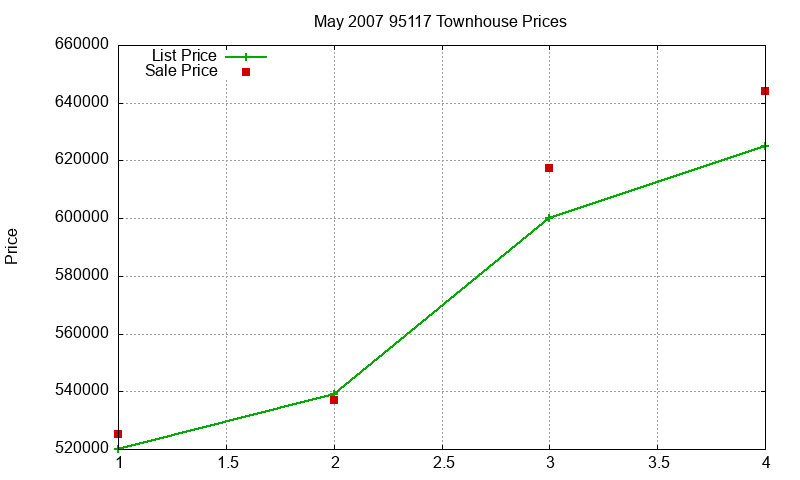 95117 Townhouses Just Sold 2007-05 95117 Townhouses Just Sold 2007-05