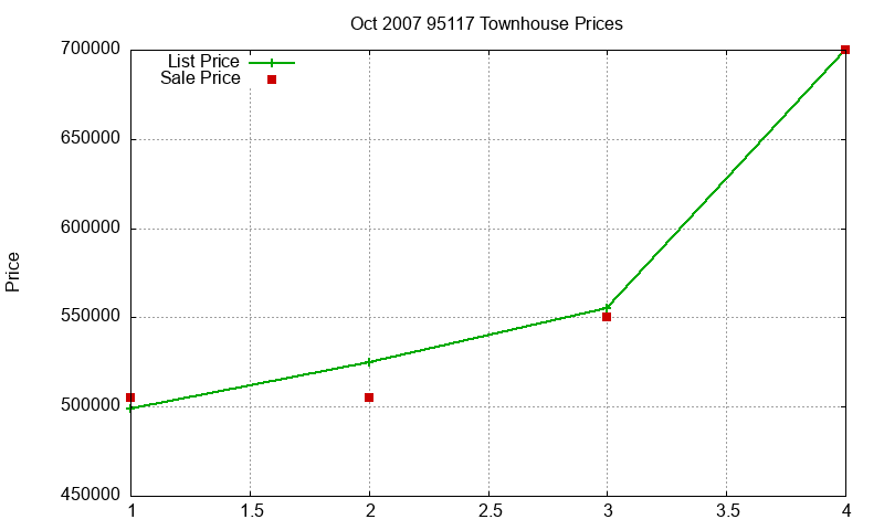 95117 Townhouses Just Sold 2007-10 95117 Townhouses Just Sold 2007-10